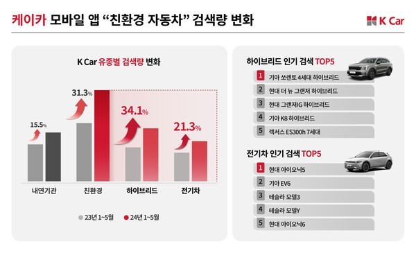 케이카, 친환경차 관심도 고공행진…전년 동기比 검색량 31%↑. /케이카 제공