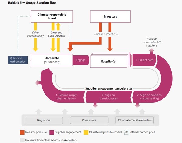글로벌 기업 15%만 스코프 3 감축 목표를 갖고 있다는 탄소정보공개프로젝트(CDP)와 보스턴컨설팅그룹(BCG)의 공동 보고서가 발표됐다. 사진은 스코프 3 행동 조치 / CDP, BCG 보고서 갈무리