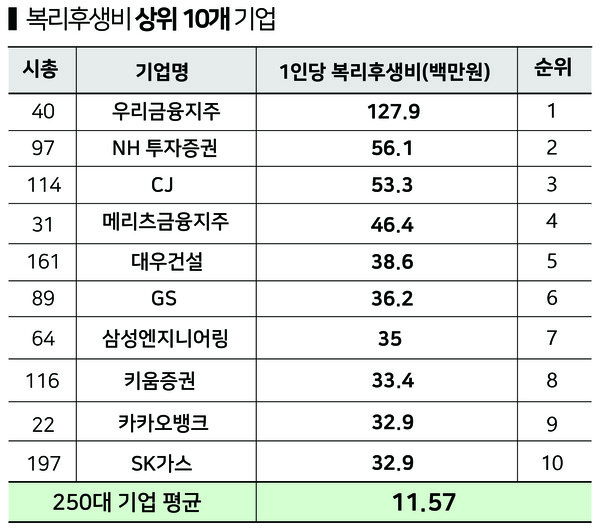 상위 10개 기업은 복리후생비로 최소 1000만원부터 최대 1억원 넘게 지출했다.