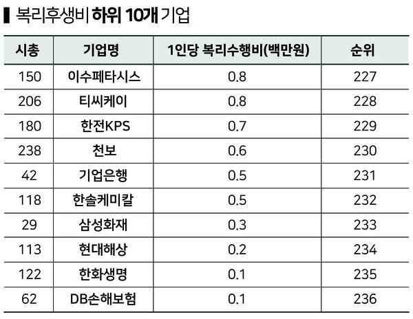 하위 10개 기업은 복리후생비 지출이 100만원을 밑돌아 적은 수준을 보였다.