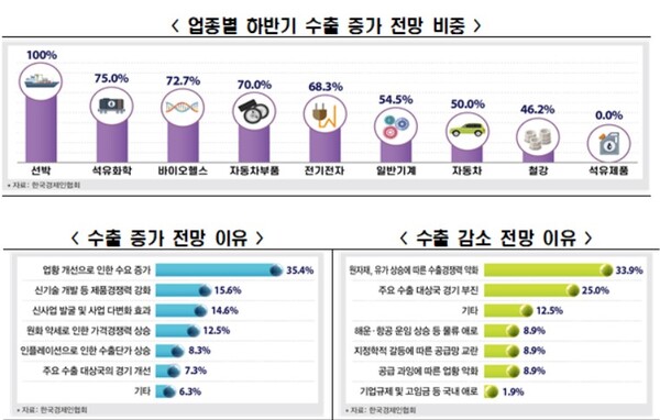 하반기 수출 증가 전망에도 웃지 못하는 기업들