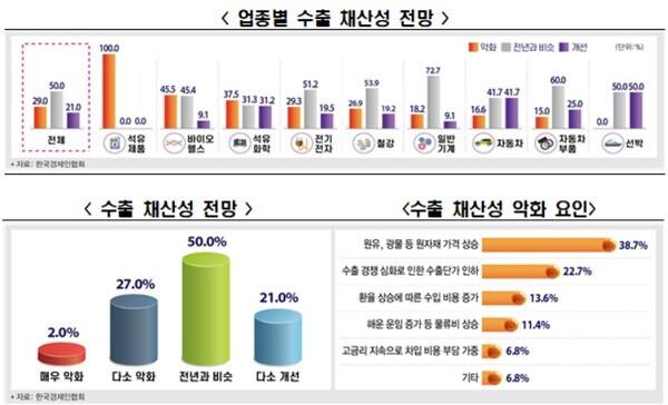 채산성 악화의 요인으로는 ‘원유, 광물 등 원자재가격 상승’(38.7%), ‘수출단가 인하’(22.7%), ‘환율 상승에 따른 수입 비용 증가’(13.6%) 순으로 나타났다. / 한경협