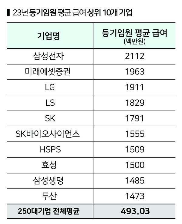 상위 10개 기업 중 삼성전자의 등기임원 평균 급여가 가장 높았다.