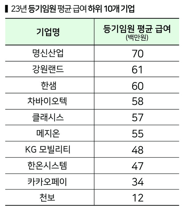 하위 10개 기업의 등기임원, 사내이사 평균 기업은 상위 기업과 확연한 차이가 났다.
