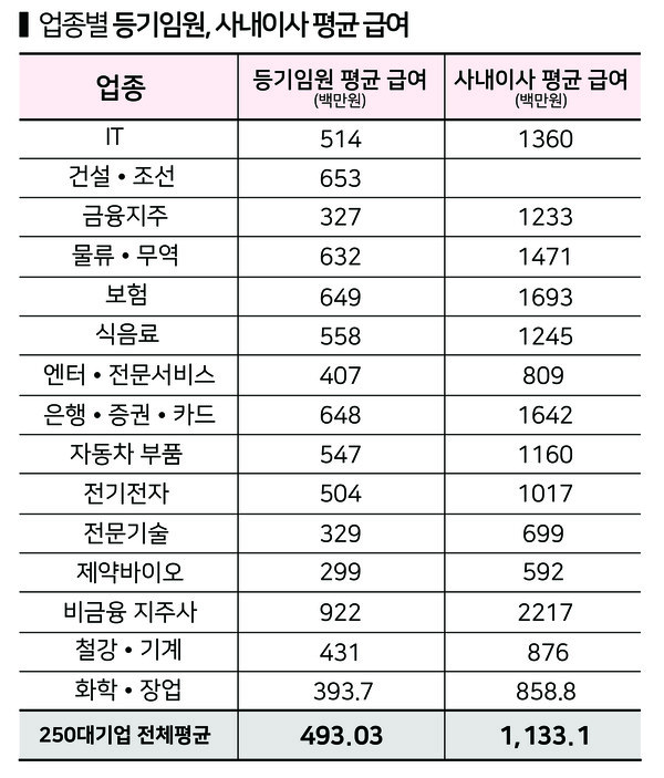같은 업종 안에서도 기업 간 평균 급여 차이가 극명한 것으로 나타났다.