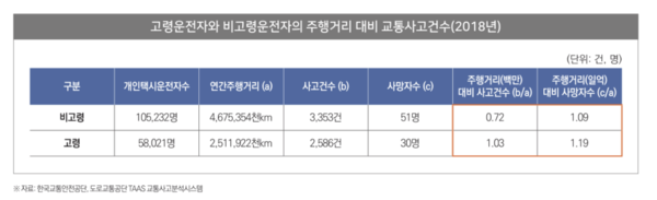고령운전자와 비고령운전자의 주행거리 대비 교통사고건수. /국회 입법조사처 연구 보고서 캡처