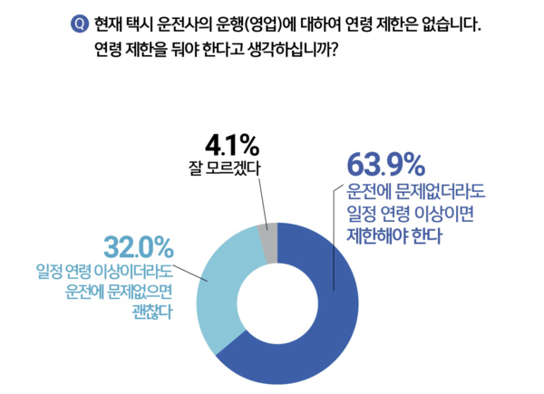 택시 운전자 연령 제한 설문 결과. /리얼리서치코리아 해당 페이지 캡처