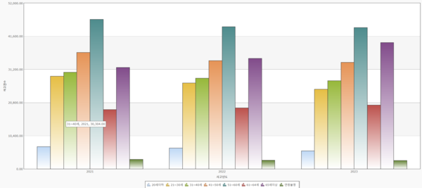 가해운전자 연령별 교통사고_사고건수. /TAAS 해당 페이지 캡처