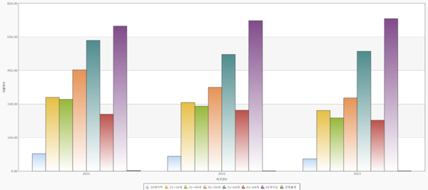 가해운전자 연령별 교통사고_사망자수. /TAAS 해당 페이지 캡처