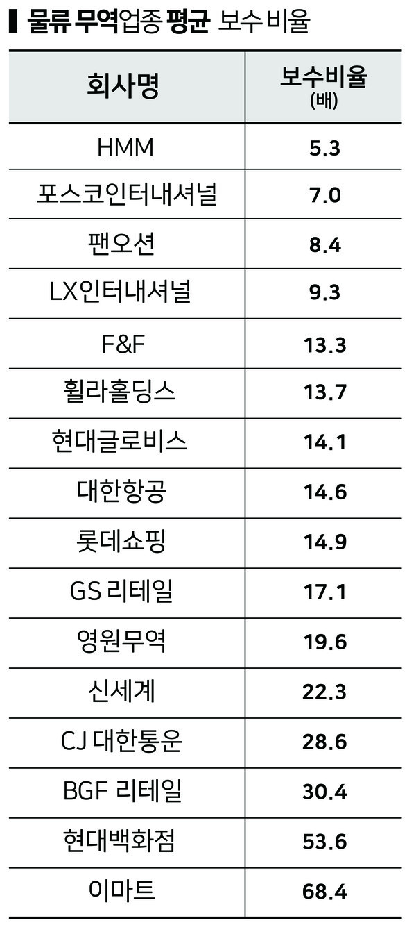 물류·무역업종의 사내이사-직원간 연봉 격차. 