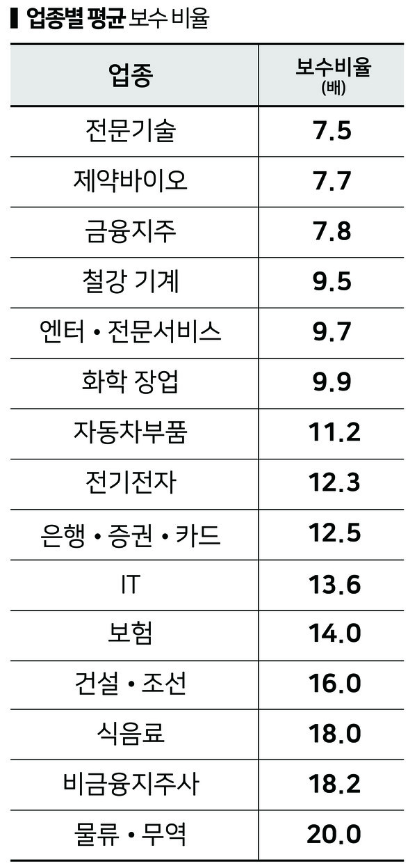 업종별 평균 임직원 보수 비율. 