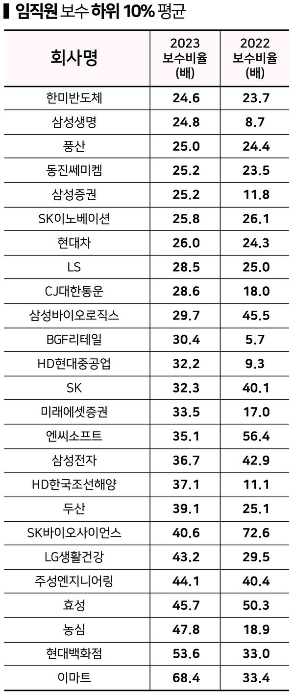 하위 10% 기업 중 72%의 임직원 보수 격차가 2022년보다 더 벌어진 것으로 나타났다.  