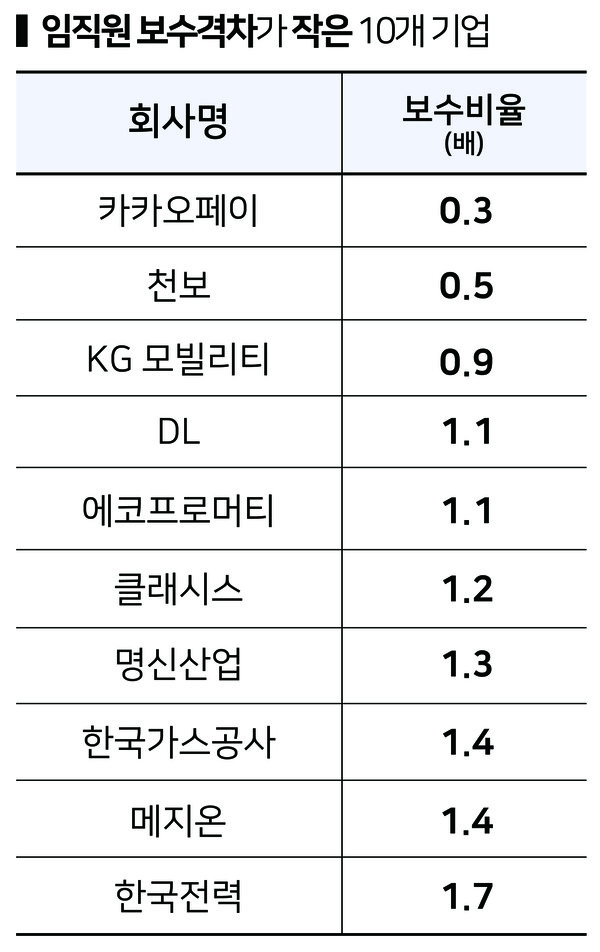 국내 시총 250대 기업에서 임직원 보수 비율이 작은 상위 10대 기업.