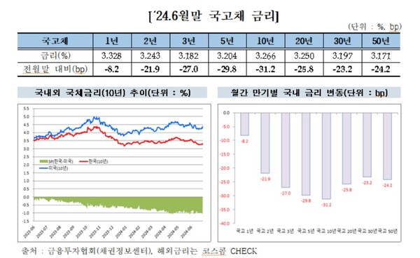 올해 채권에 투자하는 개인투자자들이 23조원 이상을 순매수하며 상반기 기준 역대 최고치를 기록했다. / 금융투자협회 제공.