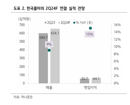 하나증권은 한국콜마가 분기 최대 실적을 달성할 것으로 전망했다. / 하나증권 제공. 