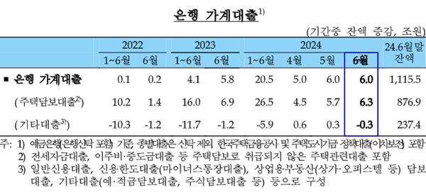 한국은행이 10일 발표한 '2024년 6월중 금융시장 동향'에 따르면 6월중 은행 가계대출 잔액은 1115조 5000억원으로 5월보다  6조원 늘어났다. /한국은행 제공