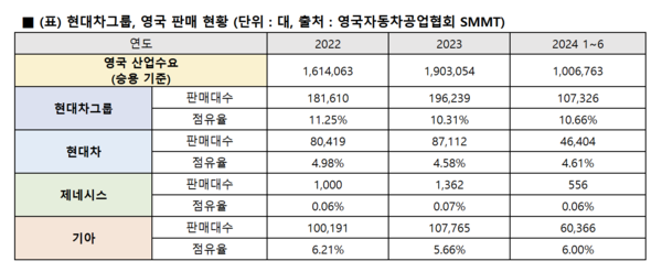 현대차그룹, 영국 판매 현황. /현대차그룹 제공