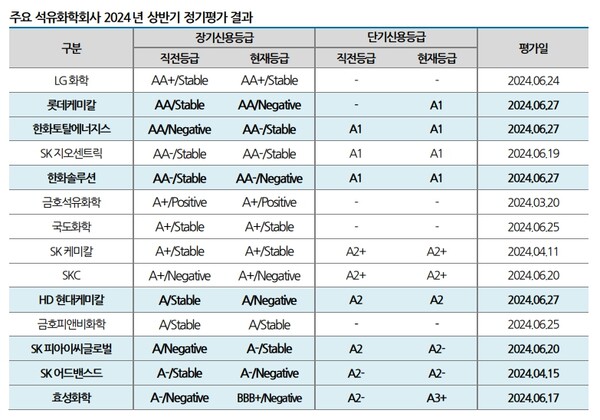 주요 석유화학회사 2024년 상반기 정기평가 결과 / 나이스신용평가