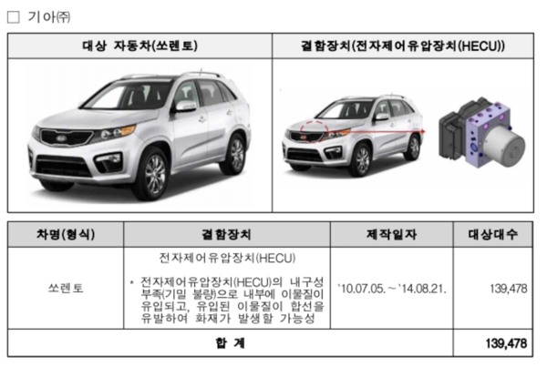 기아 쏘렌토 13만9478대는 전자제어유압장치(HECU)의 내구성 부족으로 내부에 이물질이 유입되고, 유입된 이물질이 합선을 유발해 화재가 발생할 가능성이 있어 이달 15일부터 리콜에 들어간다. /국토부 제공