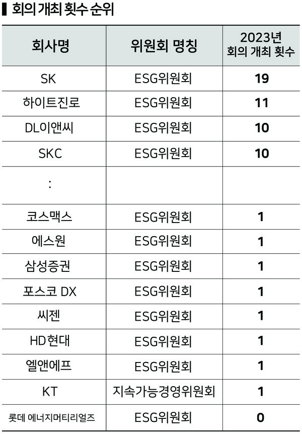 국내 시총 250대 기업의 ESG 관련 위원회에서 개최한 회의 횟수. 