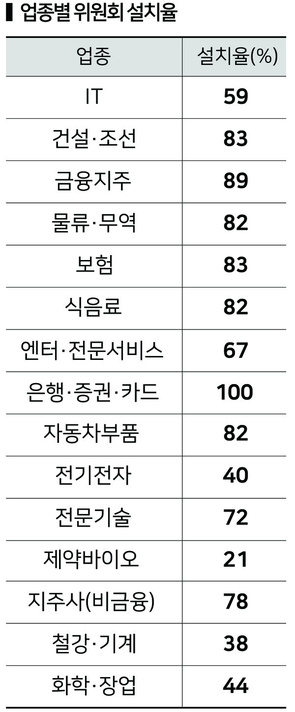 업종별 ESG 관련 위원회 설치율. 