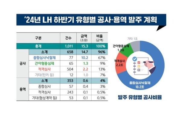 한국토지주택공사(LH)의 하반기 유형별 공사용역 발주 계획. /LH 제공