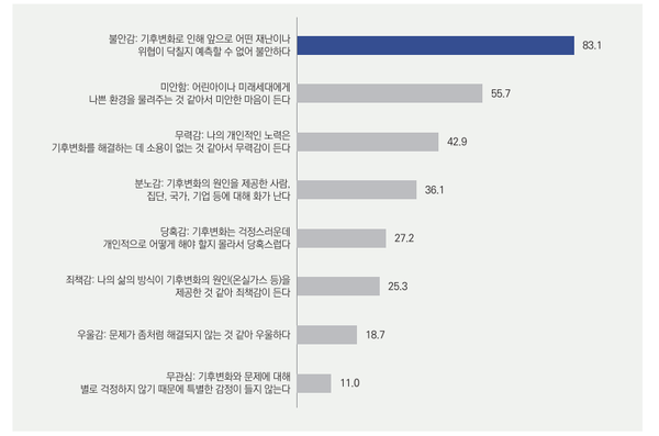 기후변화에 대해 느끼는 감정 / 한국환경연구원