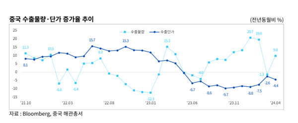 중국 수출물량·단가 증가율 추이 표 / 무역협회 ‘중국 저가 수출이 우리 수출에 미치는 영향’ 보고서 내 발췌