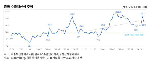 중국 수출채산성 추이 표 / 무역협회 ‘중국 저가 수출이 우리 수출에 미치는 영향’ 보고서 내 발췌