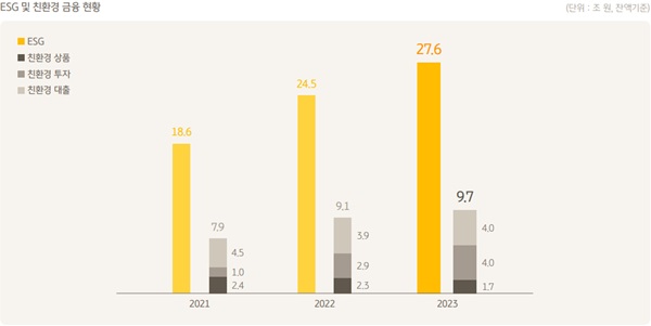 KB국민은행 ESG 및 친환경 금융 현황. /KB국민은행 제공