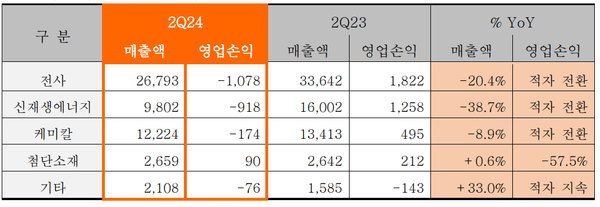 2분기 전사 및 부문별 실적 / 한화솔루션