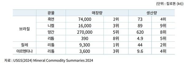남미 주요 국가의 광물 매장·생산량 및 순위 / 한국무엽협회