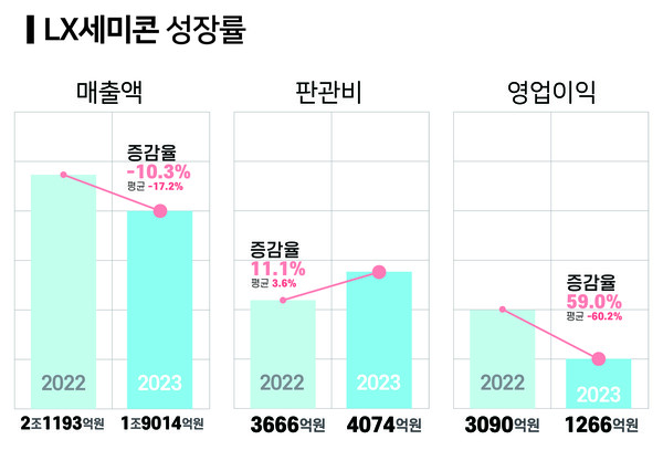 LX세미콘 성장률. 