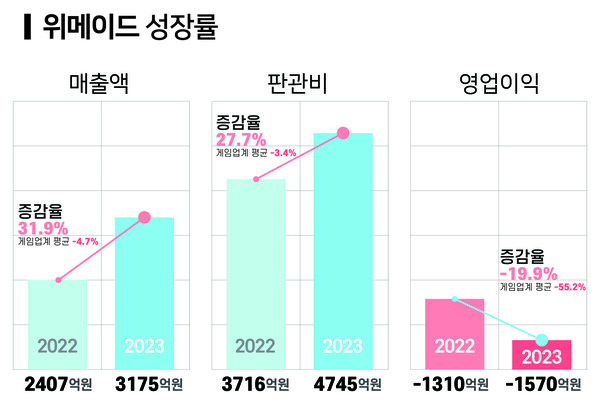 위메이드 성장률. 