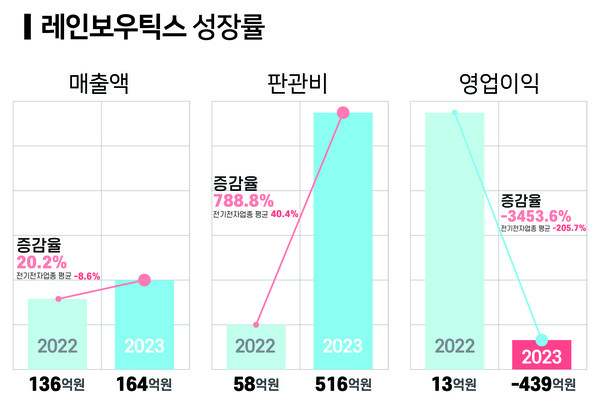 레인보우보틱스 성장률.