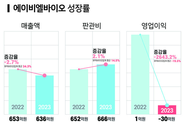 에이비엘바이오 성장률.