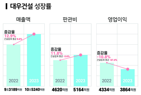 대우건설 성장률.