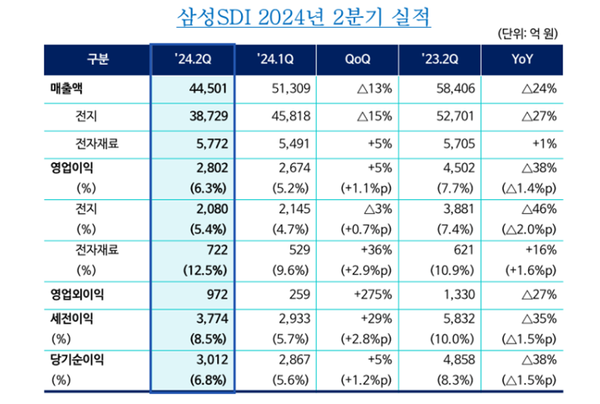 2분기 실적 / 삼성SDI 