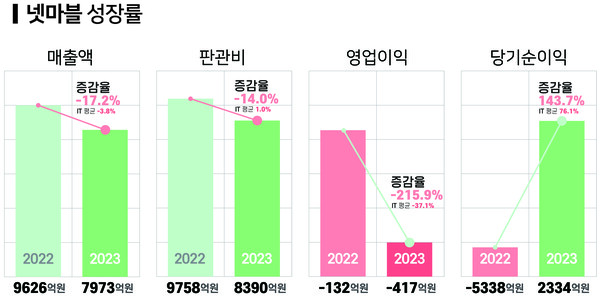 넷마블의 수익성 지표. 