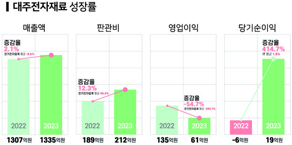 대주전자재료의 수익성 지표. 