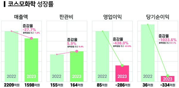 코스모화학의 수익성 지표. 