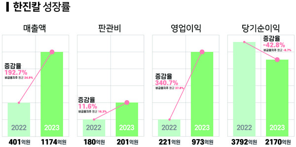 한진칼의 수익성 지표. 