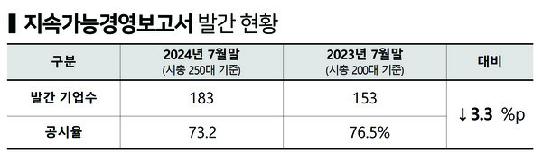 지속가능경영보고서 발간 현황.