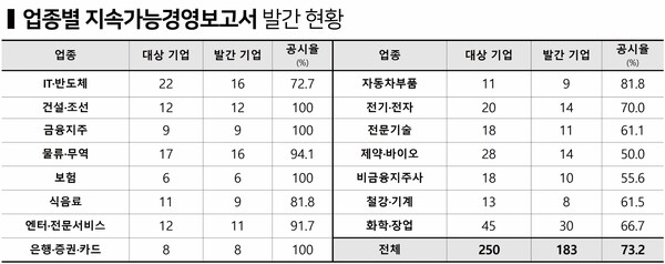 업종별 지속가능경영보고서 발간 현황.