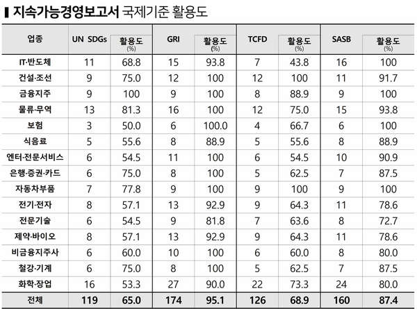 업종별 지속가능경영보고서 국제기준 활용도. 