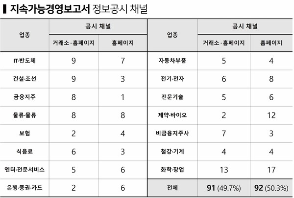 업종별 지속가능경영보고서 정보공시 채널. 