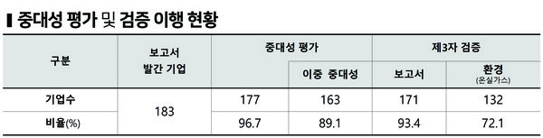 중대성 평가 및 검증 이행 현황. 