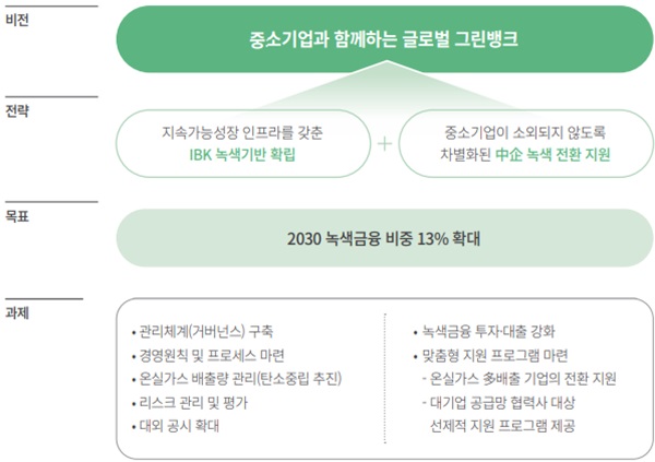 IBK기업은행 녹색금융 추진 전략 현황. /IBK기업은행 제공