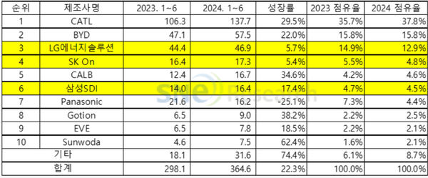 올해 1∼6월 세계 각국에 등록된 순수전기차·플러그인하이브리드차(PHEV)·하이브리드차(HEV)에 탑재된 배터리 총사용량 / SNE리서치