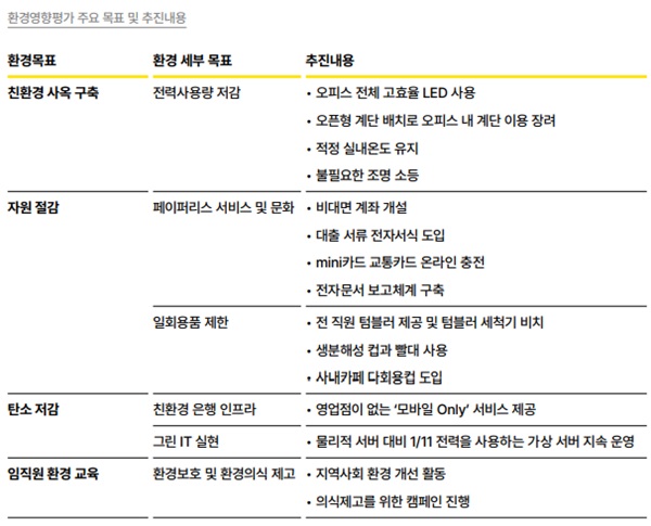 카카오뱅크 환경영향평가 주요 목표 및 추진내용. /카카오뱅크 제공